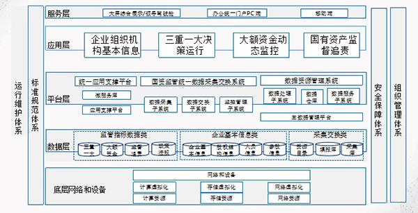 国资监管平台