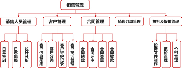 销售管理